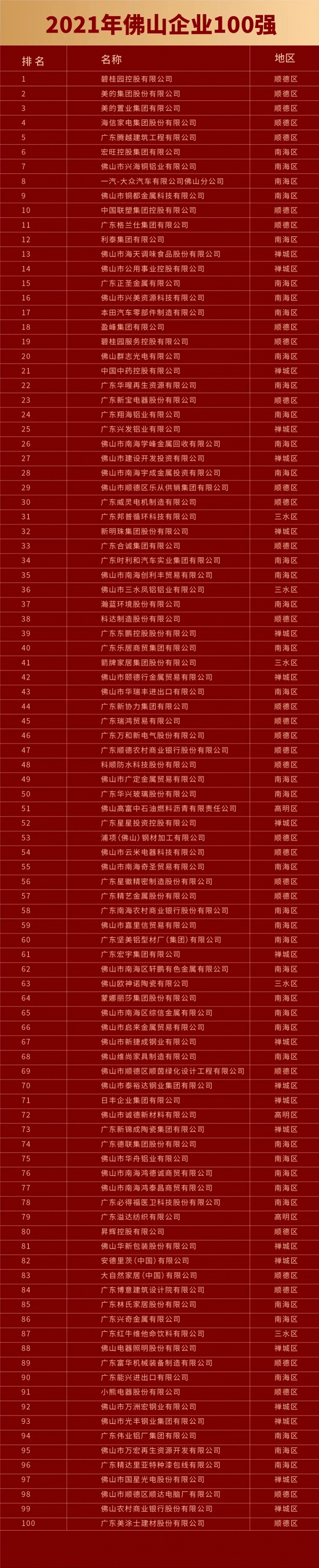 兴美集团屡创佳绩：连续三年荣登“佛山百强企业”榜单